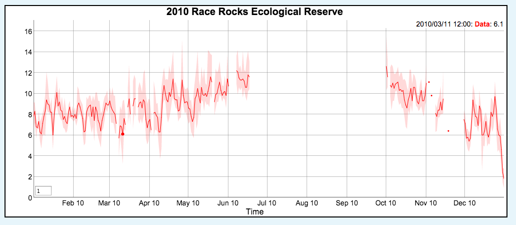 temperaturegraph2010