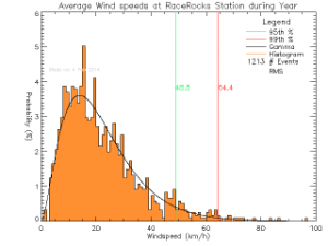 RaceRocks_Year_windspeeds_Avg_pdf