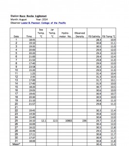 August Sea Surface Temperature and Salinity (At 1m depth taken 1 hour before high tide)