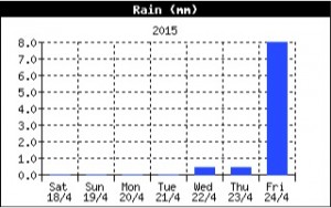 A graph of  the past week's rainfall recorded by a Davis instruments tipping bucket rain gauge.