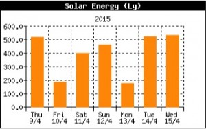 Cumulative daily solar energy for the past week. 