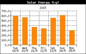 Accumulated daily solar radiation in Langleys.