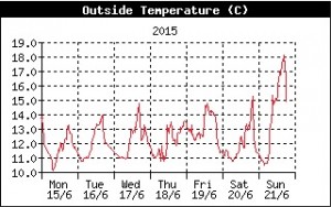 Outside air temperature at Race Rocks for last week.